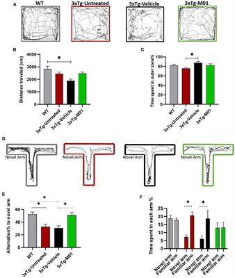 Attenuation of HECT-E3 ligase expression rescued memory deficits in <mark class="highlighted">3xTg-AD mice</mark>